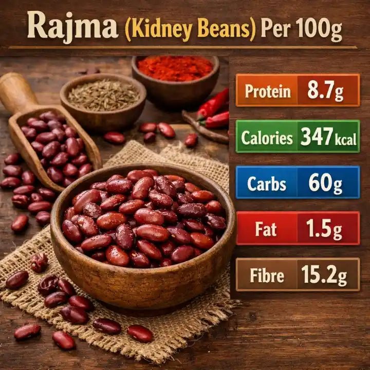 Rajma Protein Per 100g: Kidney Beans Protein, Calories, Carbs, Fat &amp; Fibre - IMMUNOSCIENCES