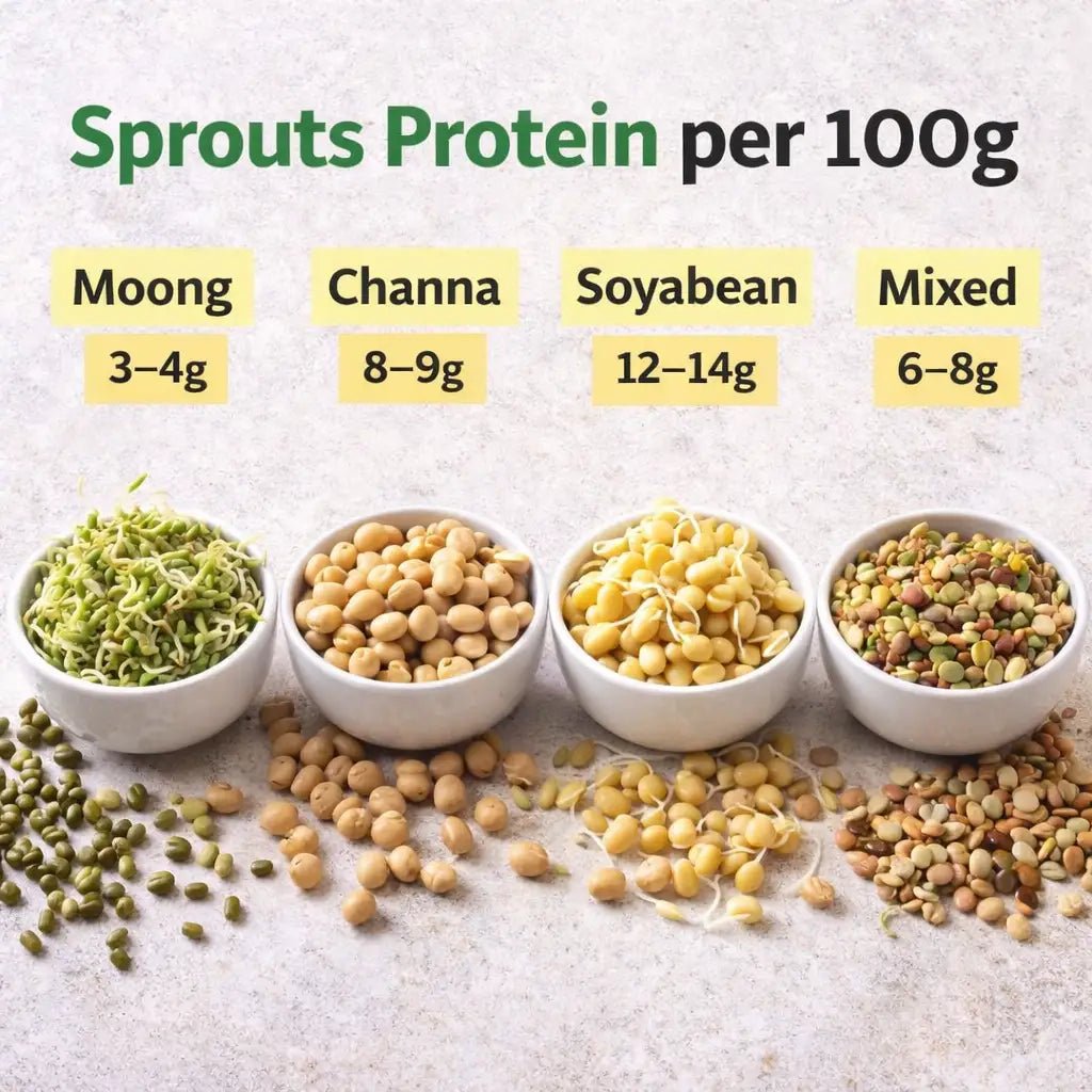 Sprouts Protein per 100g: Moong vs Channa vs Brussel vs Soyabean vs Mixed – Which is Better? - IMMUNOSCIENCES