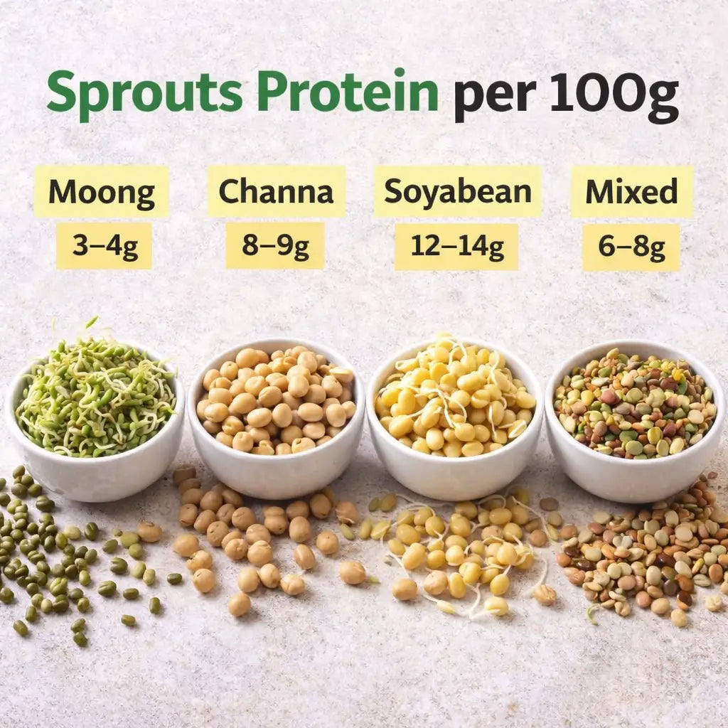 Sprouts Protein per 100g Comparison